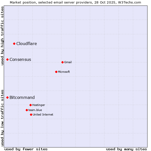Market position of Cloudflare vs. Bitcommand vs. Consensus
