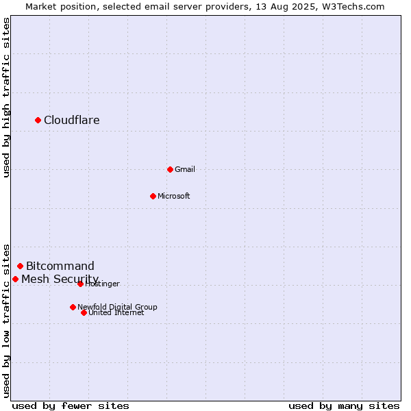Market position of Cloudflare vs. Bitcommand vs. Mesh Security