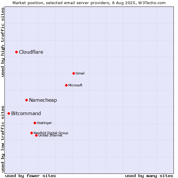 Market position of Namecheap vs. Cloudflare vs. Bitcommand