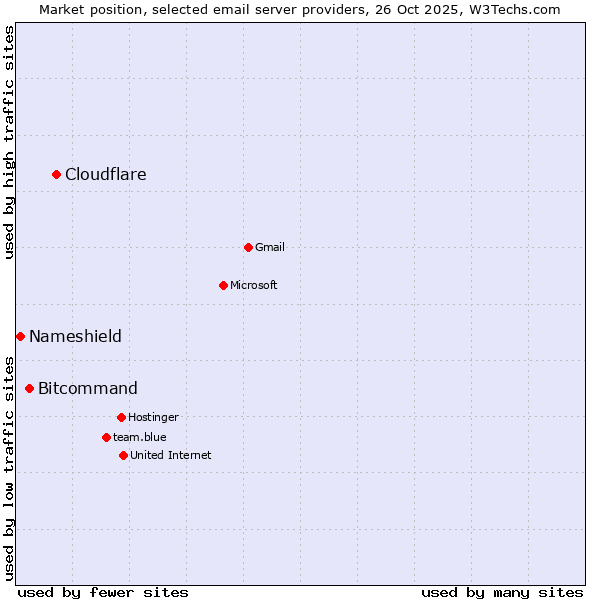 Market position of Cloudflare vs. Bitcommand vs. Nameshield