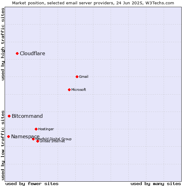 Market position of Cloudflare vs. Bitcommand vs. Namespace
