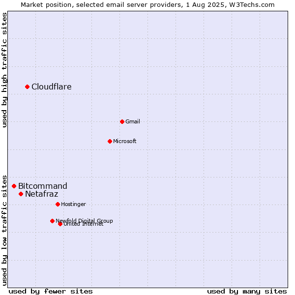 Market position of Cloudflare vs. Netafraz vs. Bitcommand