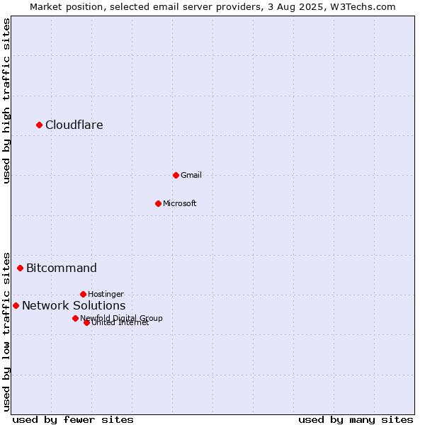 Market position of Cloudflare vs. Bitcommand vs. Network Solutions