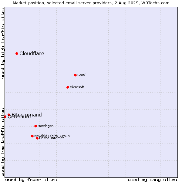Market position of Cloudflare vs. Bitcommand vs. Octenium
