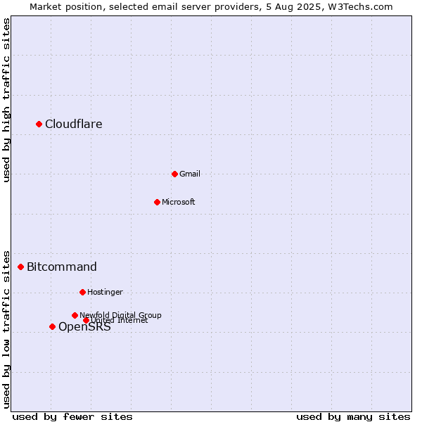 Market position of OpenSRS vs. Cloudflare vs. Bitcommand