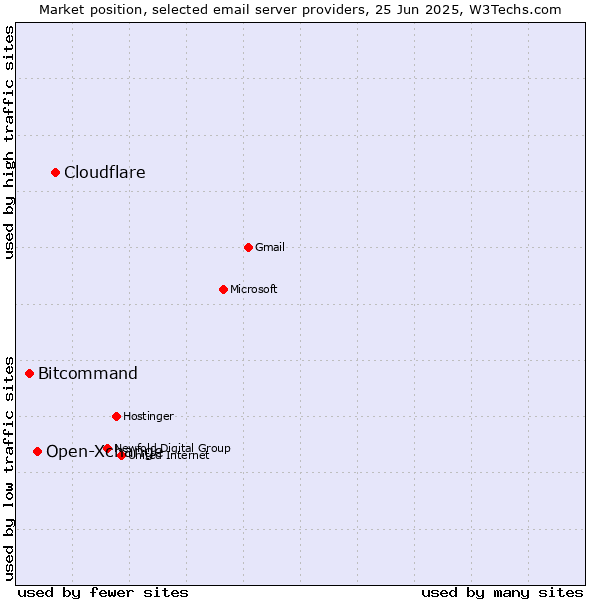 Market position of Cloudflare vs. Open-Xchange vs. Bitcommand