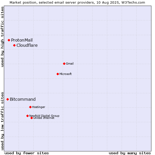 Market position of Cloudflare vs. ProtonMail vs. Bitcommand