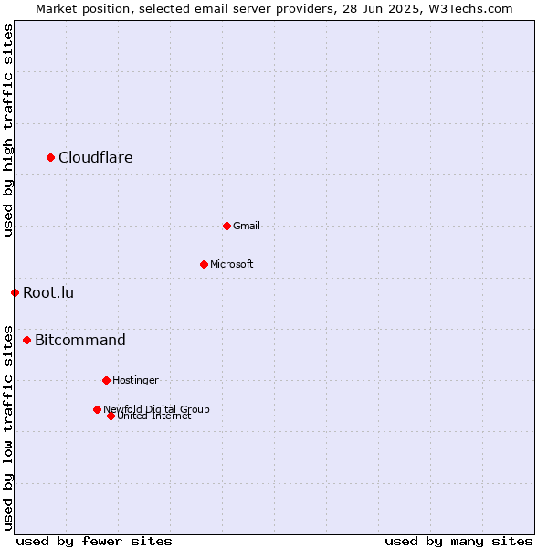 Market position of Cloudflare vs. Bitcommand vs. Root.lu