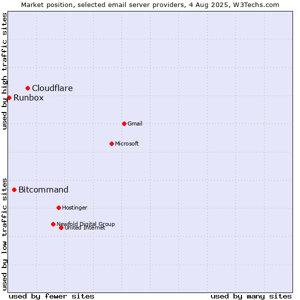Market position of Cloudflare vs. Bitcommand vs. Runbox