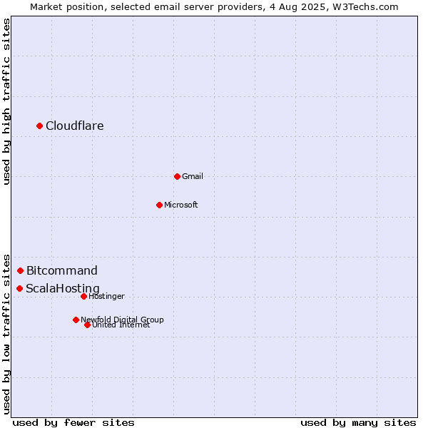 Market position of Cloudflare vs. Bitcommand vs. ScalaHosting