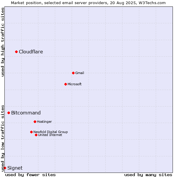 Market position of Cloudflare vs. Bitcommand vs. Signet