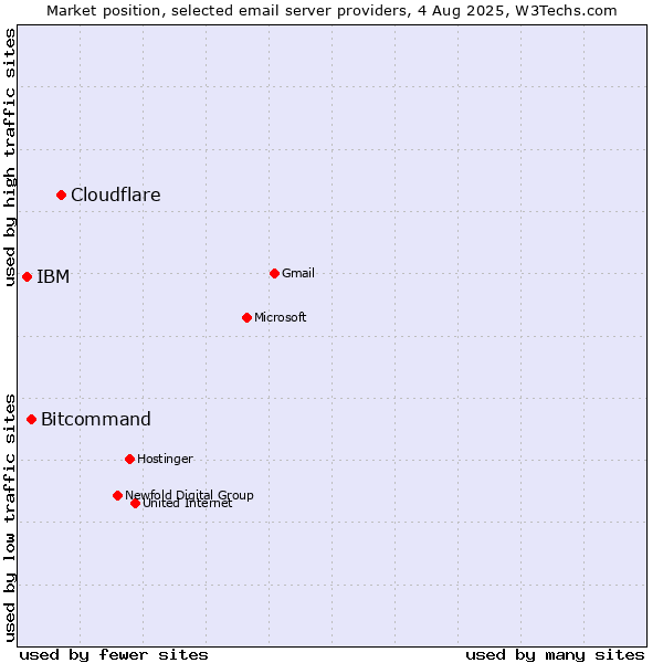 Market position of Cloudflare vs. Bitcommand vs. IBM