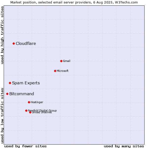 Market position of Cloudflare vs. Spam Experts vs. Bitcommand