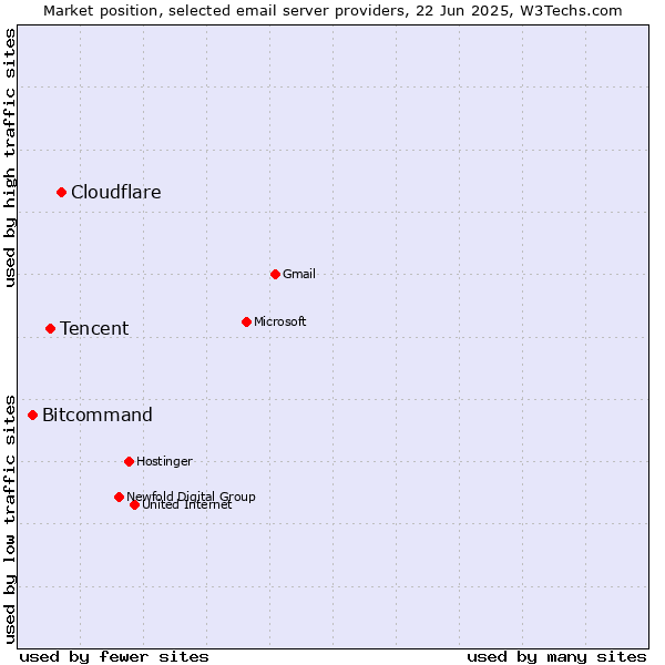 Market position of Cloudflare vs. Tencent vs. Bitcommand