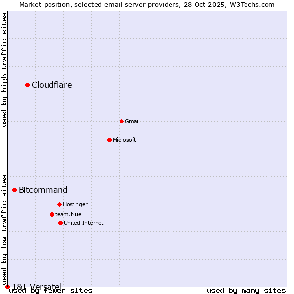 Market position of Cloudflare vs. Bitcommand vs. 1&1 Versatel