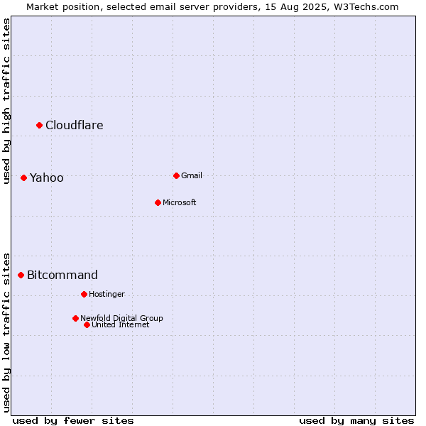 Market position of Cloudflare vs. Yahoo vs. Bitcommand