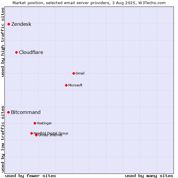 Market position of Cloudflare vs. Zendesk vs. Bitcommand