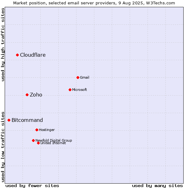 Market position of Zoho vs. Cloudflare vs. Bitcommand
