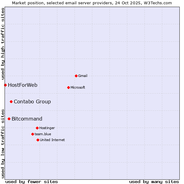 Market position of Contabo Group vs. Bitcommand vs. HostForWeb
