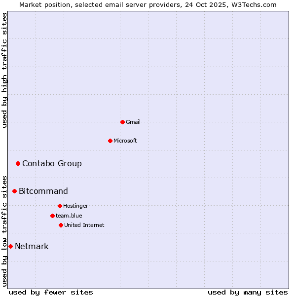 Market position of Contabo Group vs. Bitcommand vs. Netmark