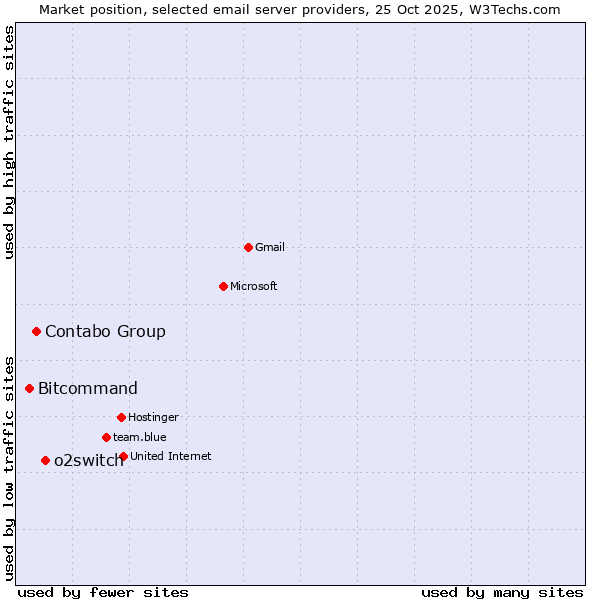 Market position of o2switch vs. Contabo Group vs. Bitcommand