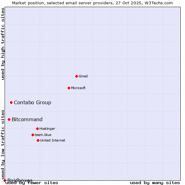Market position of Contabo Group vs. Bitcommand vs. Raidboxes