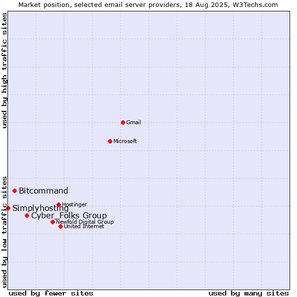 Market position of Cyber_Folks Group vs. Bitcommand vs. Simplyhosting