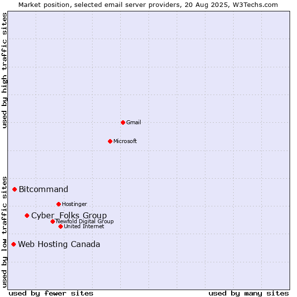 Market position of Cyber_Folks Group vs. Bitcommand vs. Web Hosting Canada
