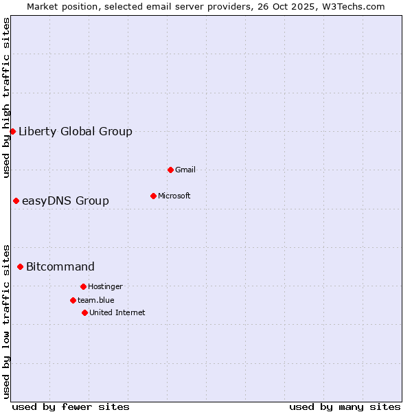 Market position of Bitcommand vs. easyDNS Group vs. Liberty Global Group