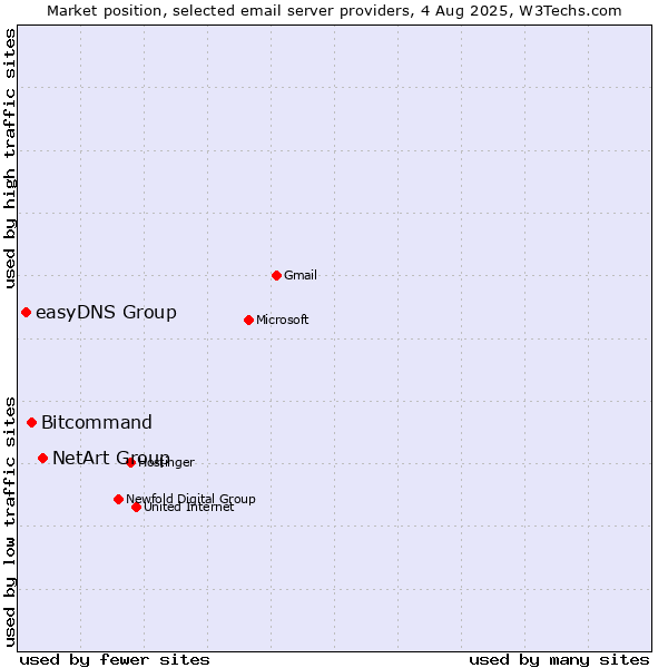 Market position of NetArt Group vs. Bitcommand vs. easyDNS Group