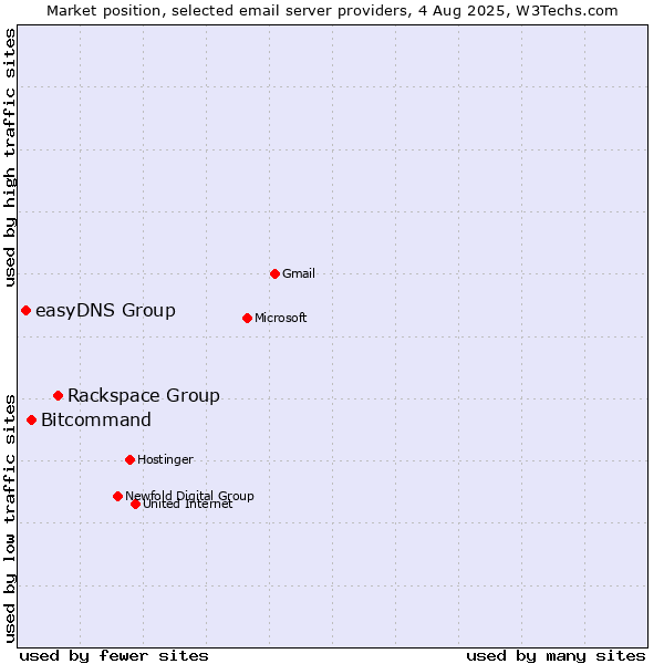 Market position of Rackspace Group vs. Bitcommand vs. easyDNS Group