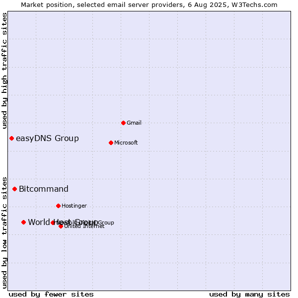 Market position of World Host Group vs. Bitcommand vs. easyDNS Group