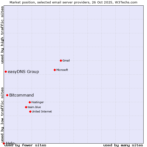 Market position of Bitcommand vs. easyDNS Group vs. Help