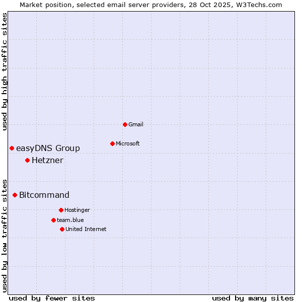 Market position of Hetzner vs. Bitcommand vs. easyDNS Group