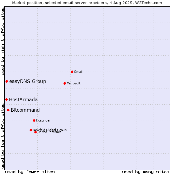 Market position of Bitcommand vs. easyDNS Group vs. HostArmada