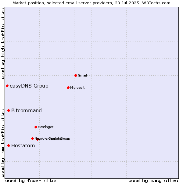 Market position of Bitcommand vs. Hostatom vs. easyDNS Group