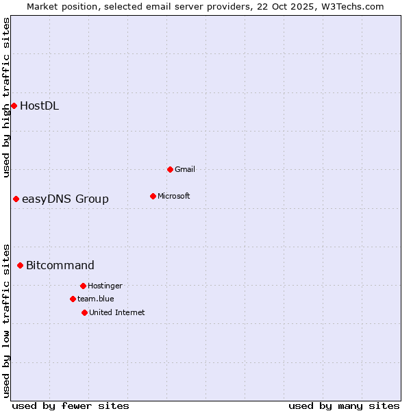 Market position of Bitcommand vs. easyDNS Group vs. HostDL