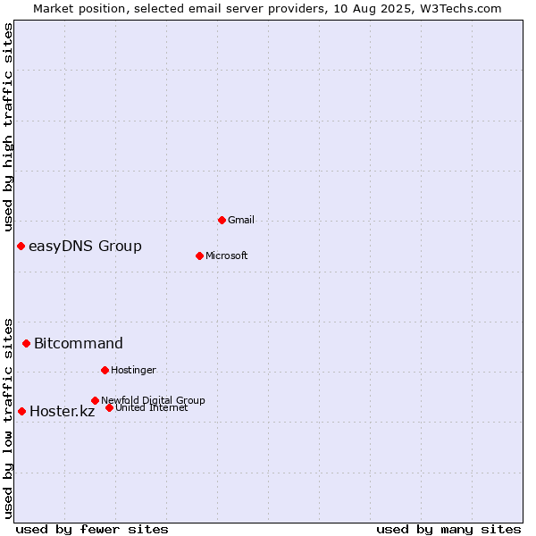 Market position of Bitcommand vs. Hoster.kz vs. easyDNS Group