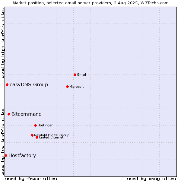 Market position of Bitcommand vs. easyDNS Group vs. Hostfactory