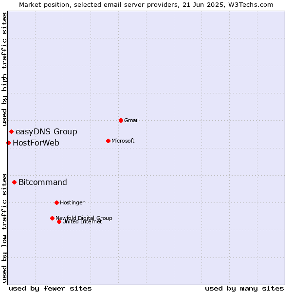 Market position of Bitcommand vs. easyDNS Group vs. HostForWeb
