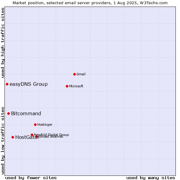 Market position of HostGator vs. Bitcommand vs. easyDNS Group