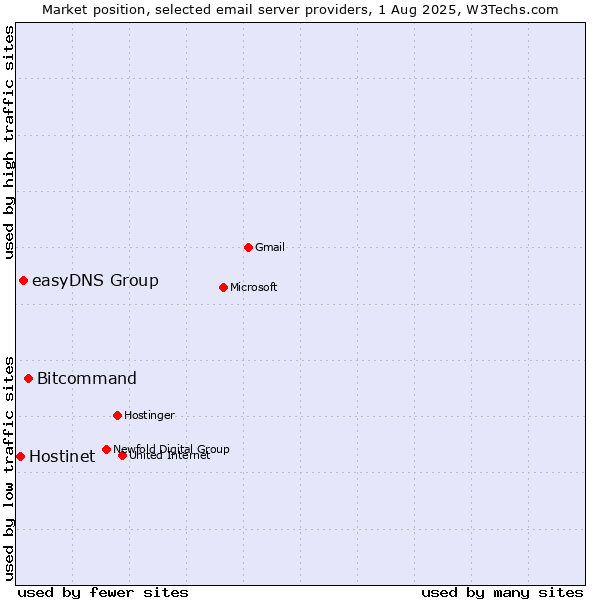 Market position of Bitcommand vs. easyDNS Group vs. Hostinet