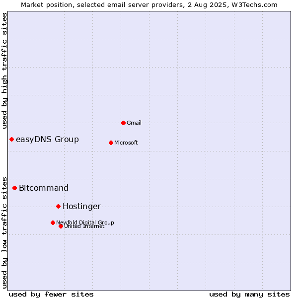 Market position of Hostinger vs. Bitcommand vs. easyDNS Group