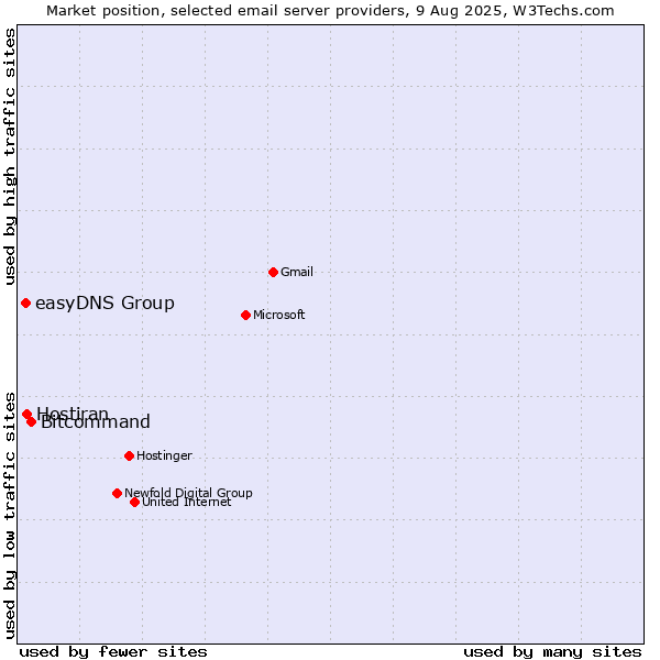 Market position of Bitcommand vs. Hostiran vs. easyDNS Group