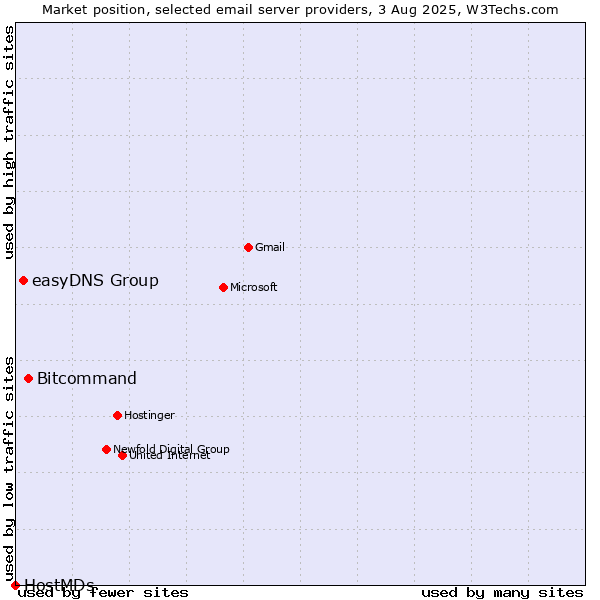 Market position of Bitcommand vs. easyDNS Group vs. HostMDs