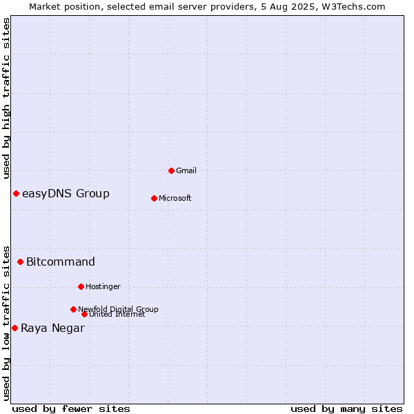Market position of Bitcommand vs. easyDNS Group vs. Raya Negar