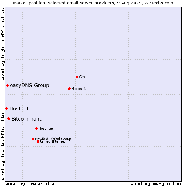 Market position of Bitcommand vs. easyDNS Group vs. Hostnet