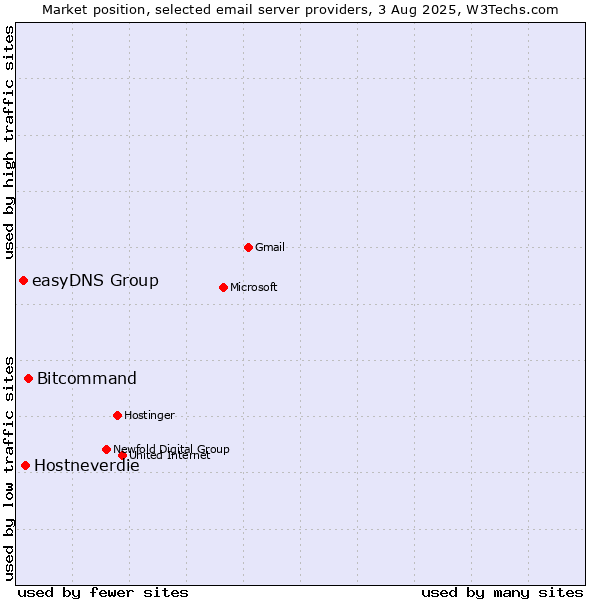 Market position of Bitcommand vs. Hostneverdie vs. easyDNS Group