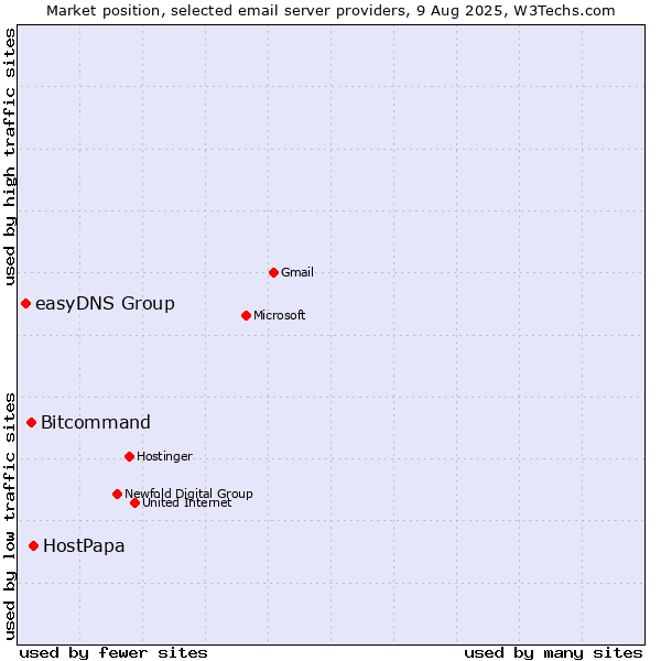 Market position of HostPapa vs. Bitcommand vs. easyDNS Group