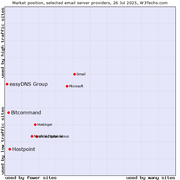 Market position of Hostpoint vs. Bitcommand vs. easyDNS Group